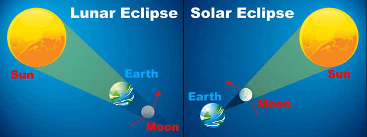 Solar Eclipse